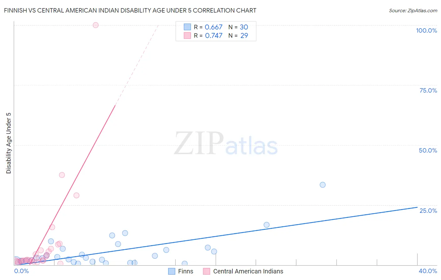 Finnish vs Central American Indian Disability Age Under 5