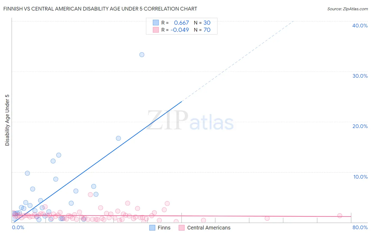 Finnish vs Central American Disability Age Under 5