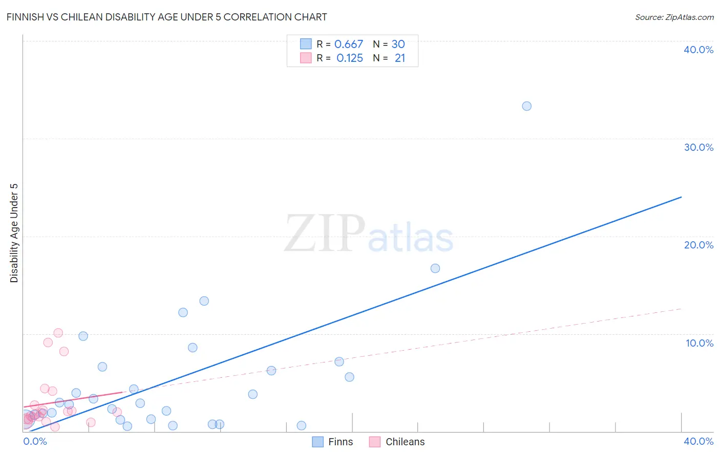 Finnish vs Chilean Disability Age Under 5