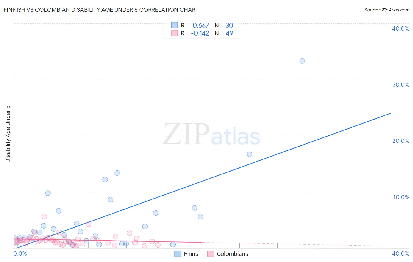 Finnish vs Colombian Disability Age Under 5