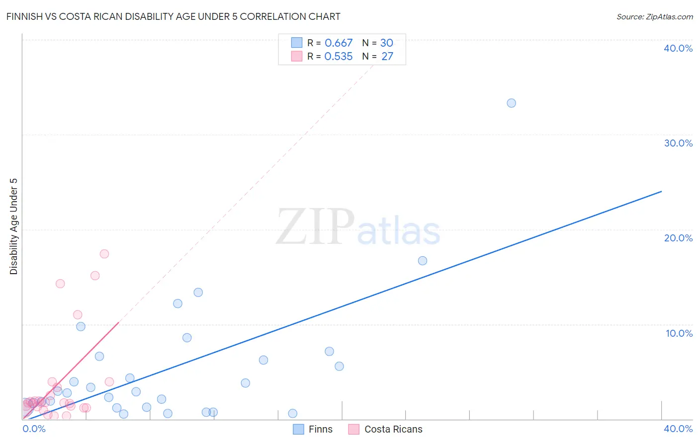 Finnish vs Costa Rican Disability Age Under 5