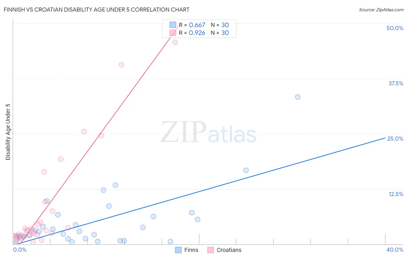Finnish vs Croatian Disability Age Under 5