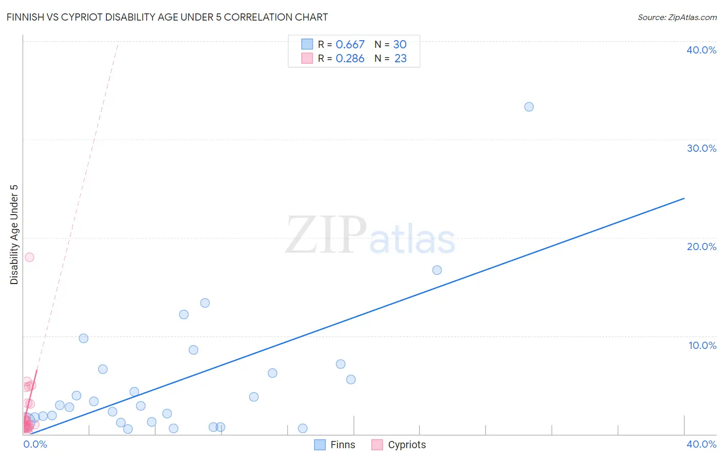 Finnish vs Cypriot Disability Age Under 5