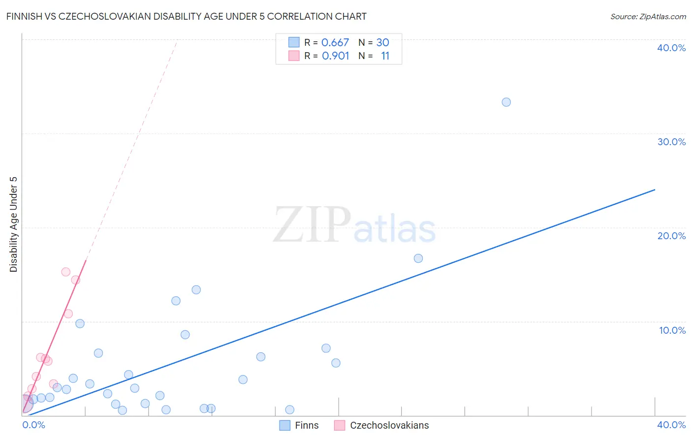 Finnish vs Czechoslovakian Disability Age Under 5