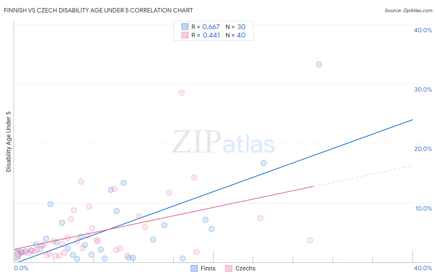 Finnish vs Czech Disability Age Under 5