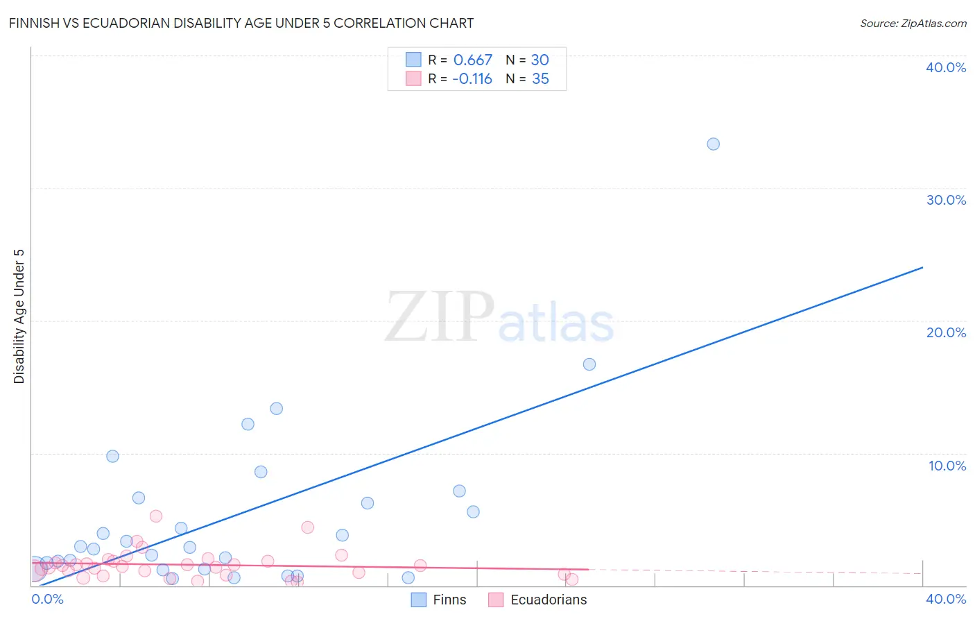 Finnish vs Ecuadorian Disability Age Under 5