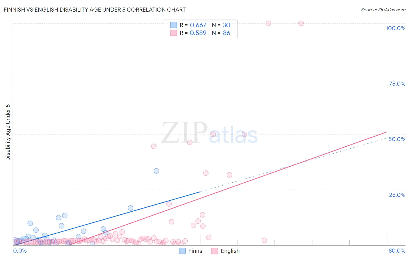 Finnish vs English Disability Age Under 5