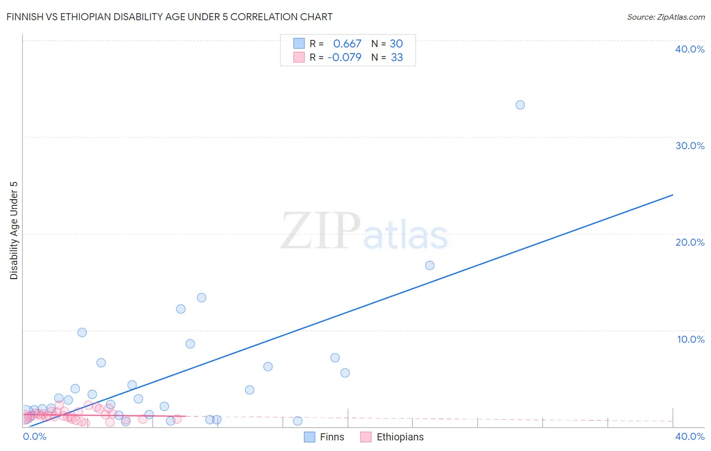 Finnish vs Ethiopian Disability Age Under 5