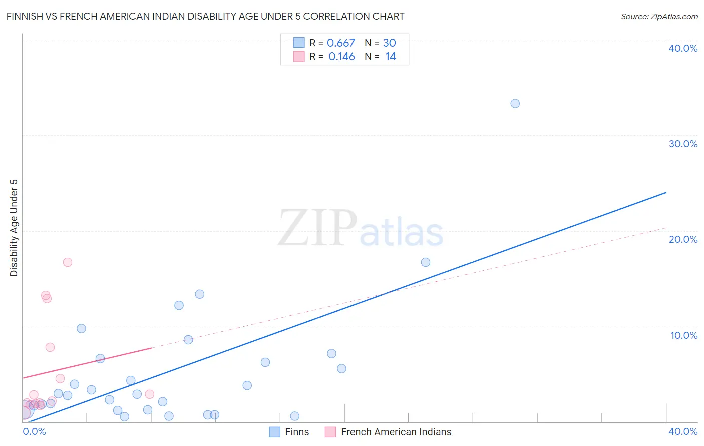 Finnish vs French American Indian Disability Age Under 5