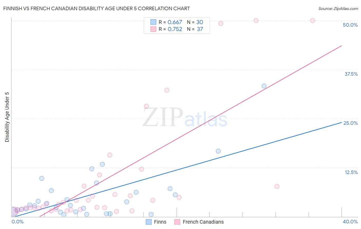 Finnish vs French Canadian Disability Age Under 5