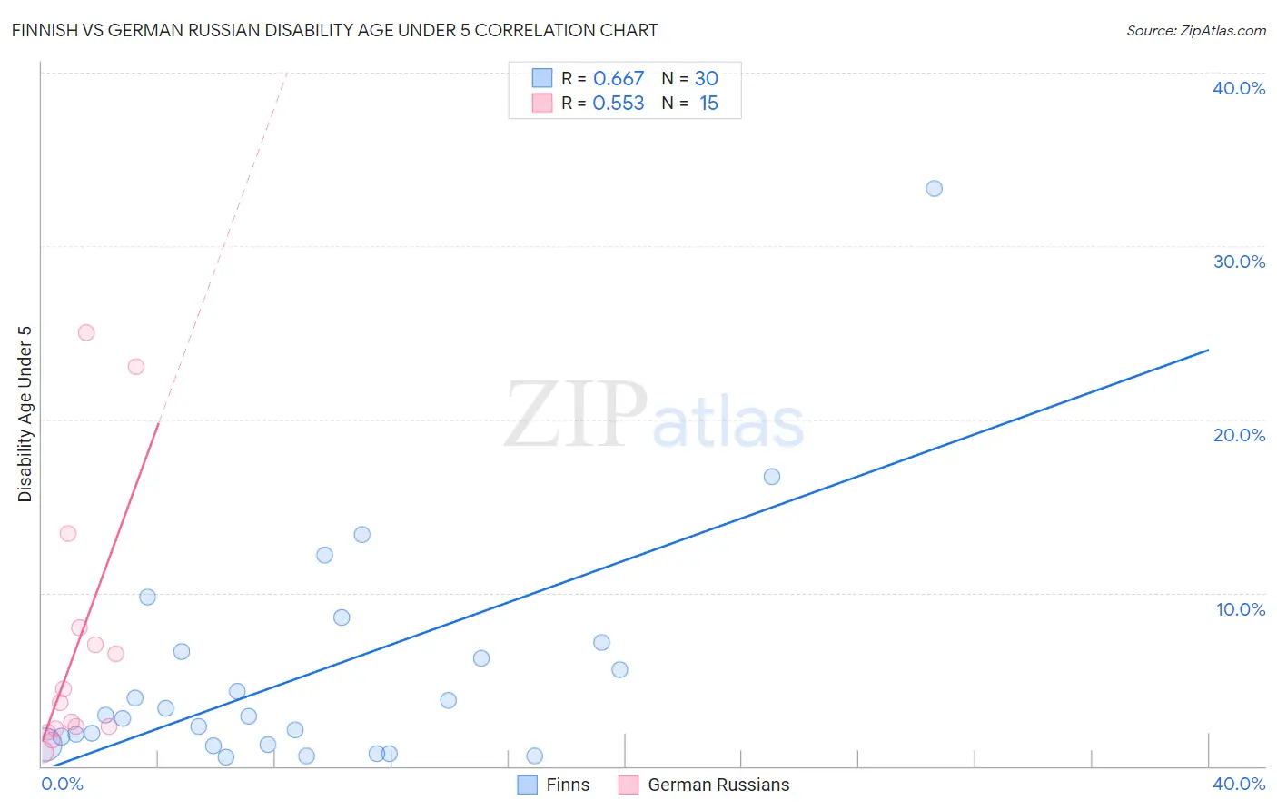 Finnish vs German Russian Disability Age Under 5