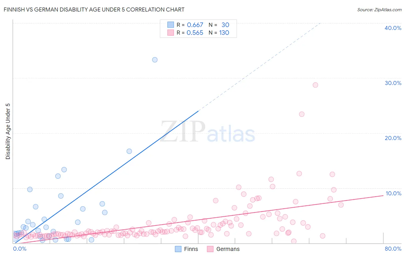 Finnish vs German Disability Age Under 5