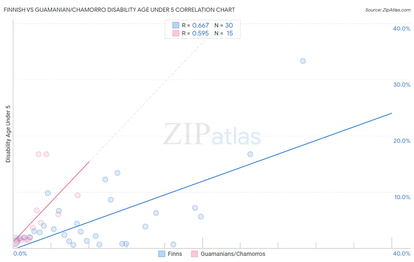 Finnish vs Guamanian/Chamorro Disability Age Under 5