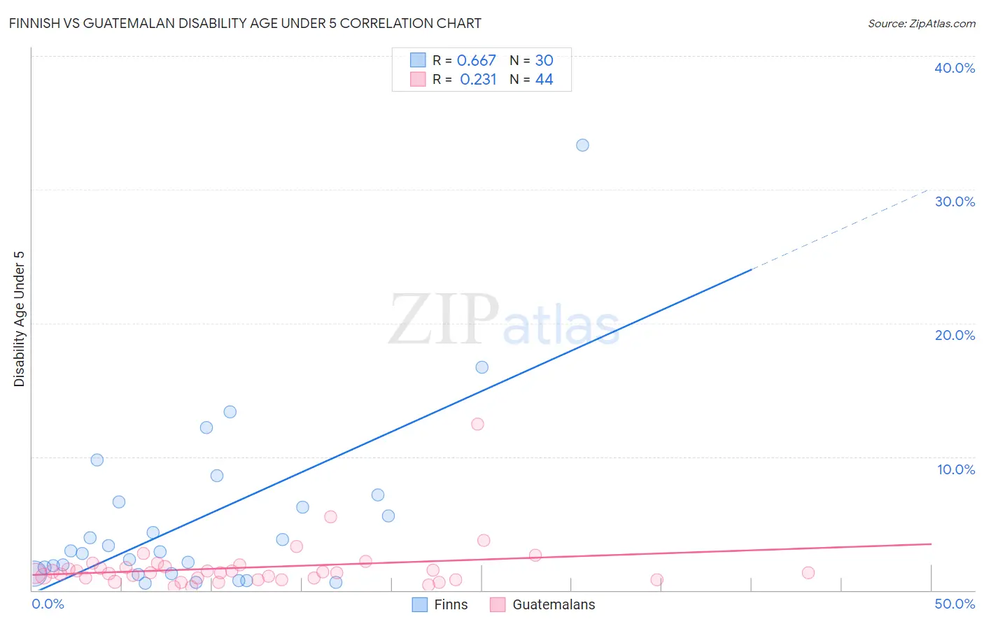 Finnish vs Guatemalan Disability Age Under 5