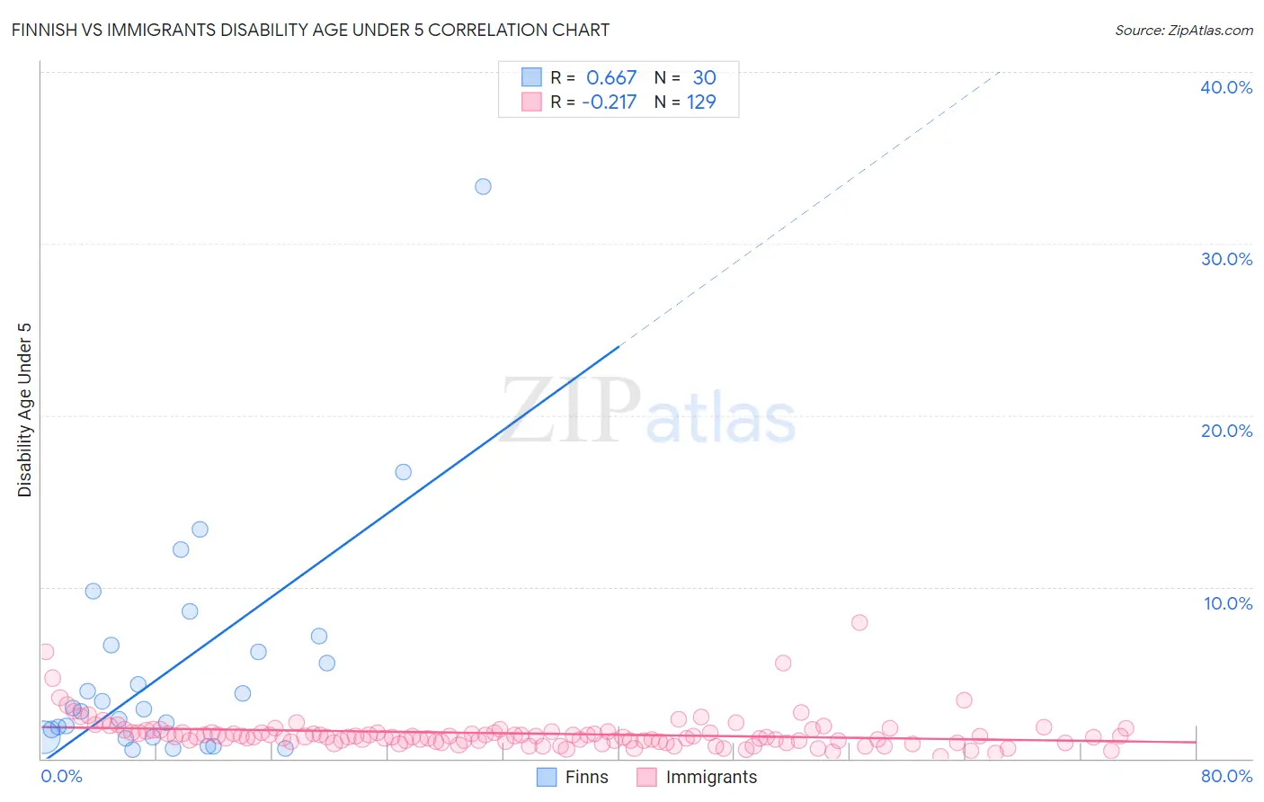 Finnish vs Immigrants Disability Age Under 5