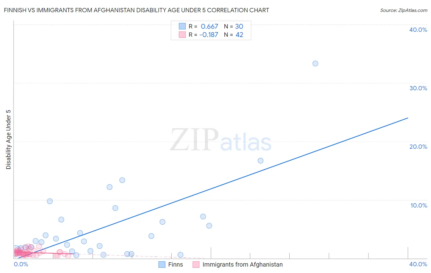 Finnish vs Immigrants from Afghanistan Disability Age Under 5