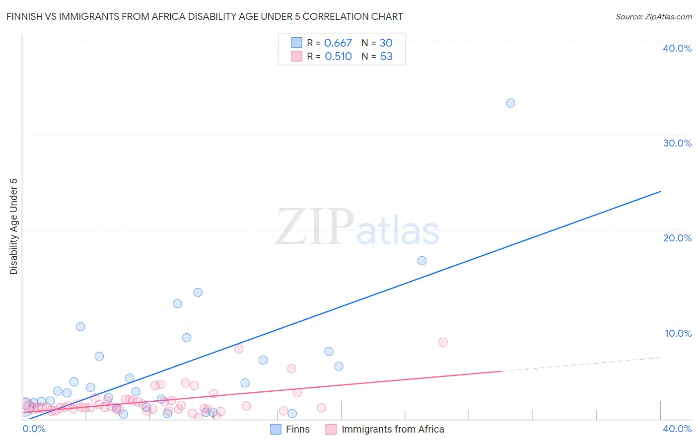 Finnish vs Immigrants from Africa Disability Age Under 5