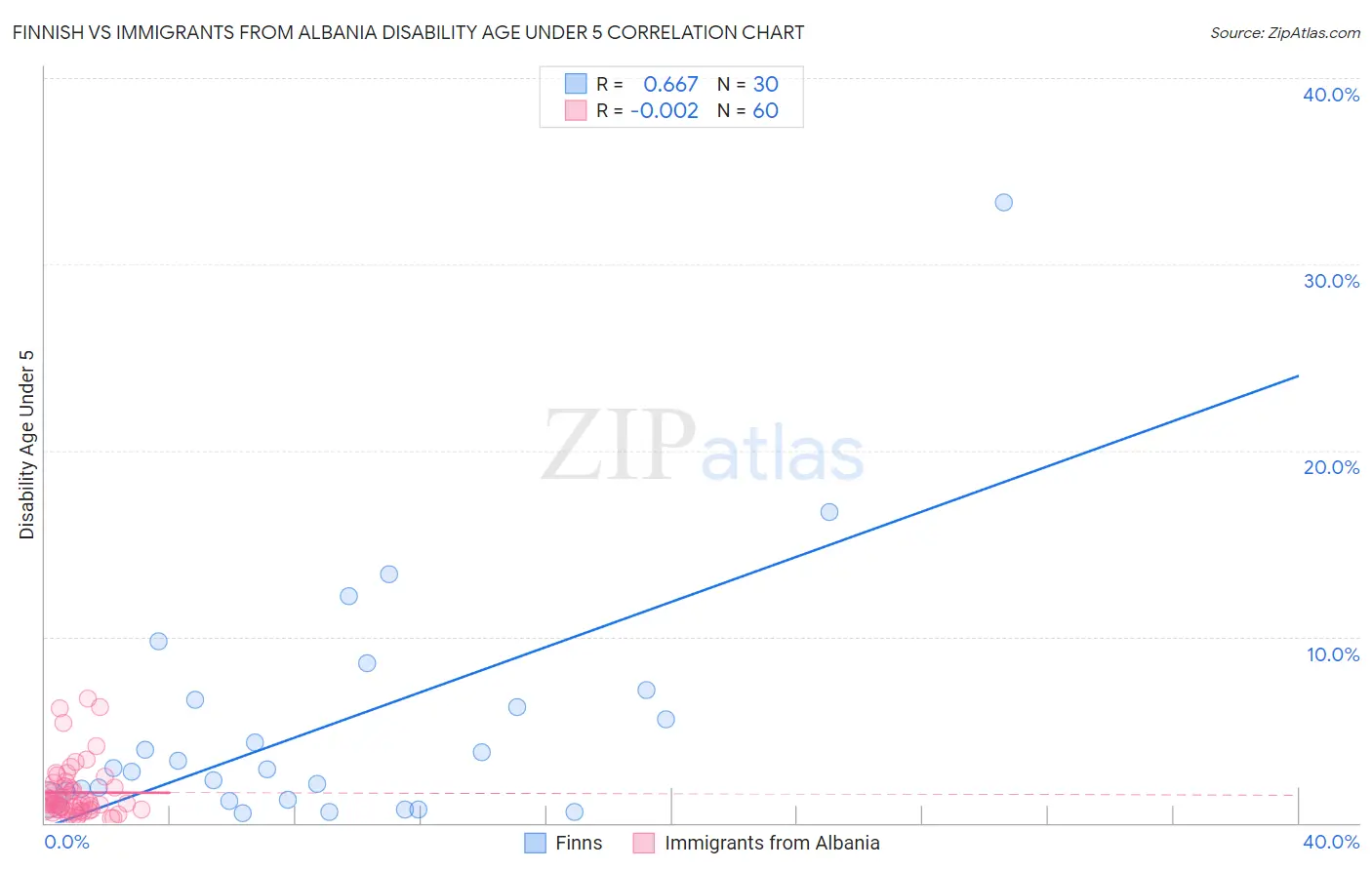Finnish vs Immigrants from Albania Disability Age Under 5