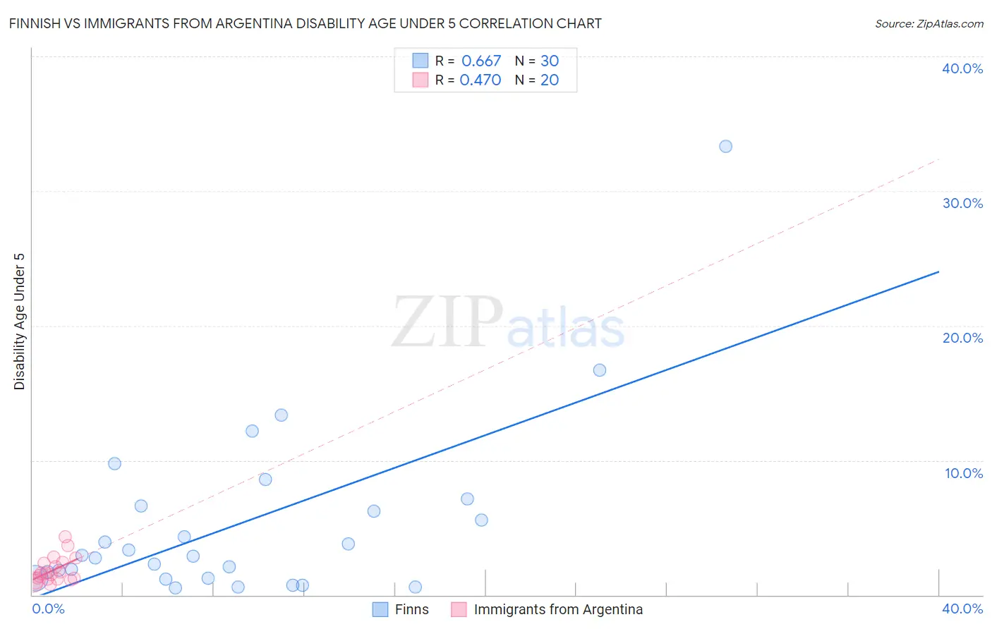 Finnish vs Immigrants from Argentina Disability Age Under 5