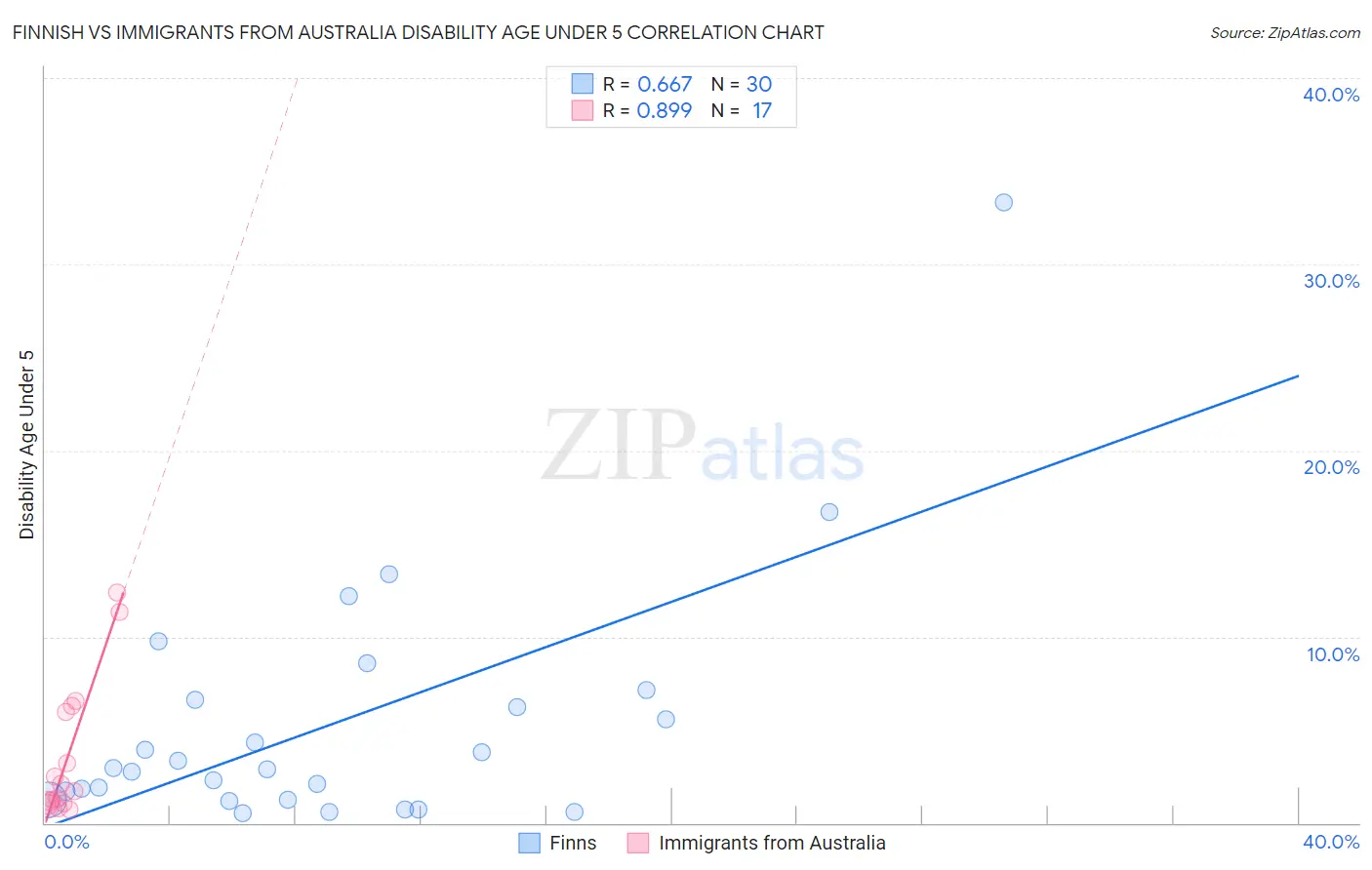 Finnish vs Immigrants from Australia Disability Age Under 5