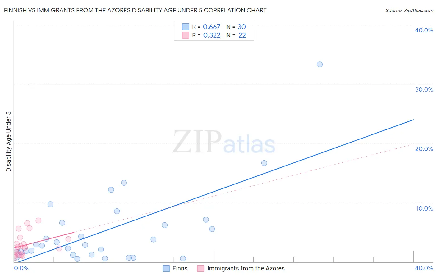 Finnish vs Immigrants from the Azores Disability Age Under 5