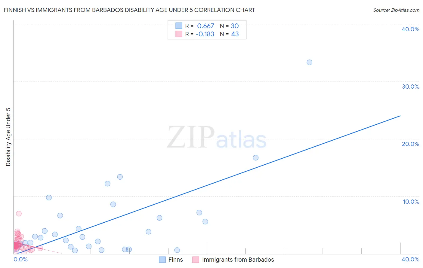 Finnish vs Immigrants from Barbados Disability Age Under 5