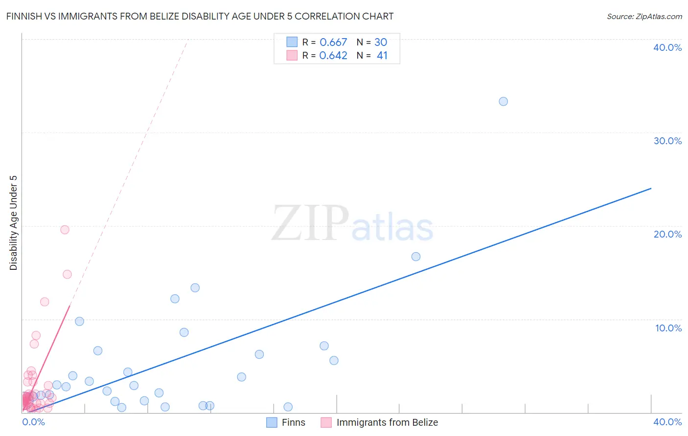 Finnish vs Immigrants from Belize Disability Age Under 5