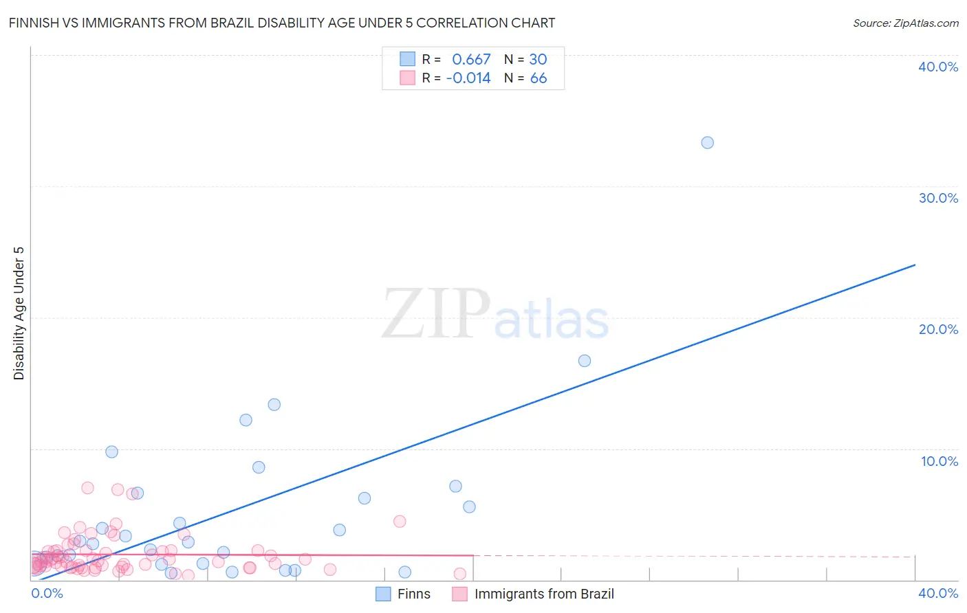 Finnish vs Immigrants from Brazil Disability Age Under 5