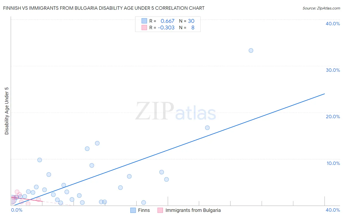 Finnish vs Immigrants from Bulgaria Disability Age Under 5