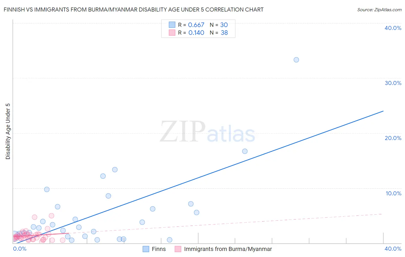 Finnish vs Immigrants from Burma/Myanmar Disability Age Under 5
