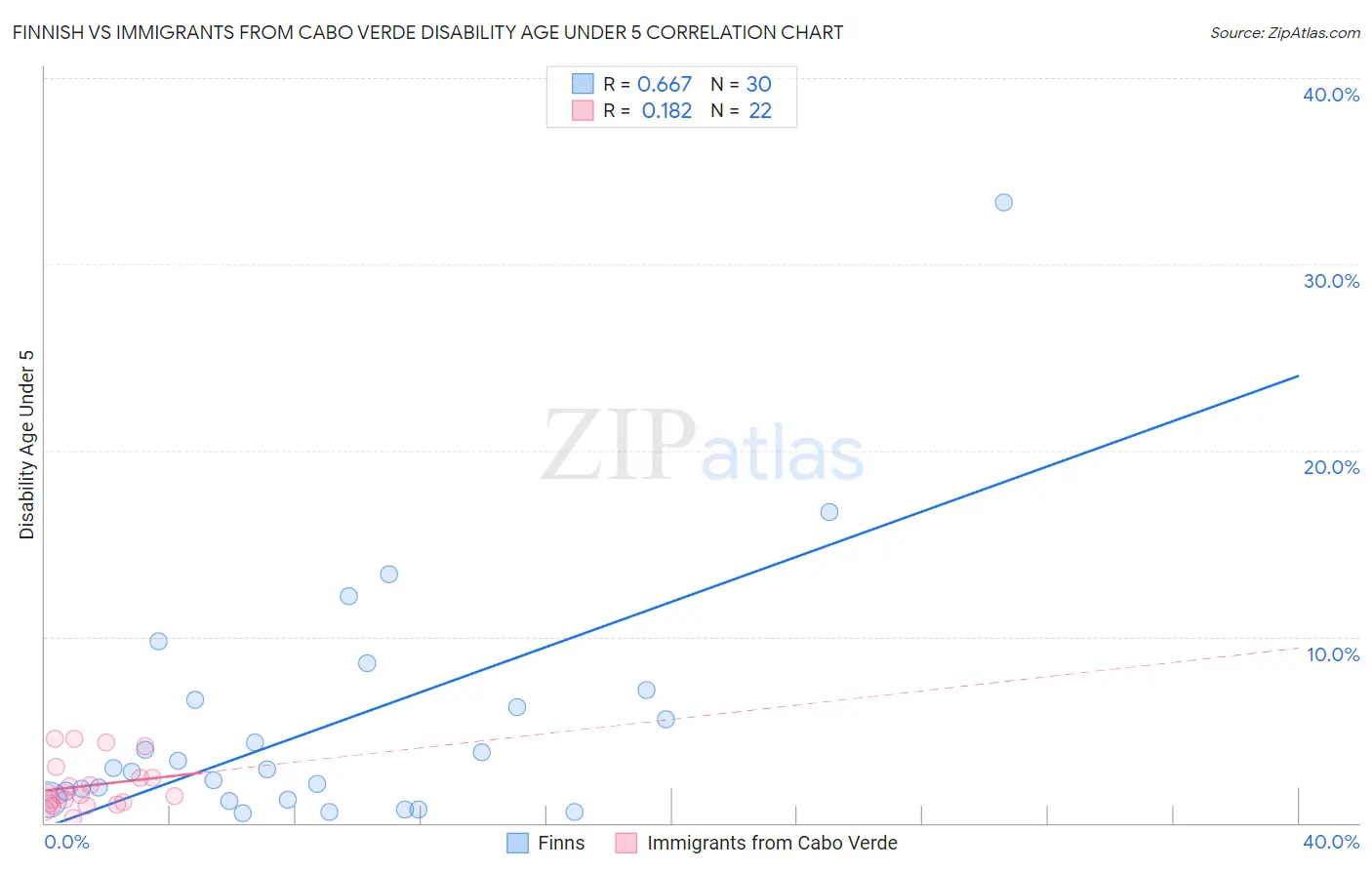 Finnish vs Immigrants from Cabo Verde Disability Age Under 5