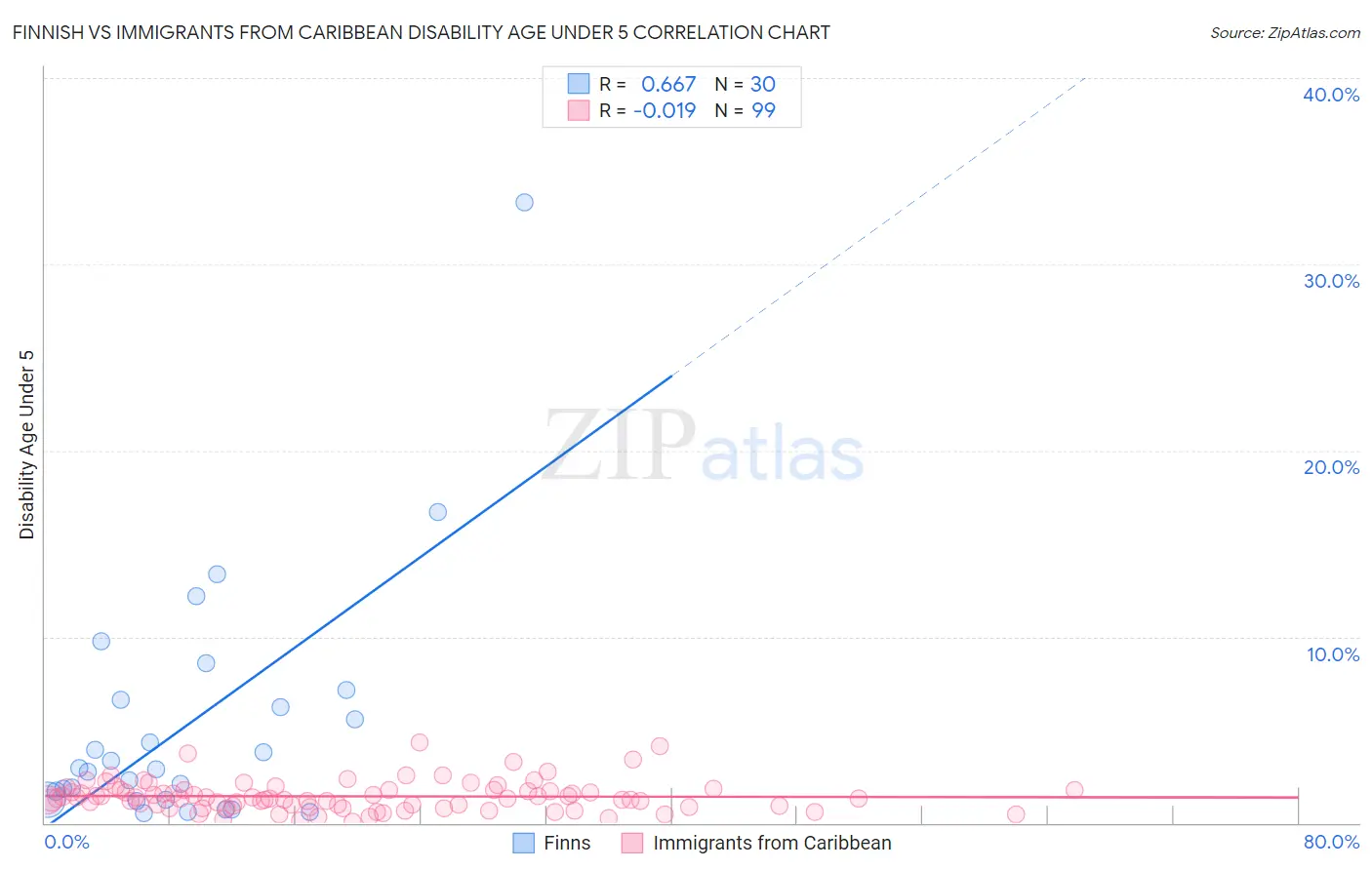 Finnish vs Immigrants from Caribbean Disability Age Under 5