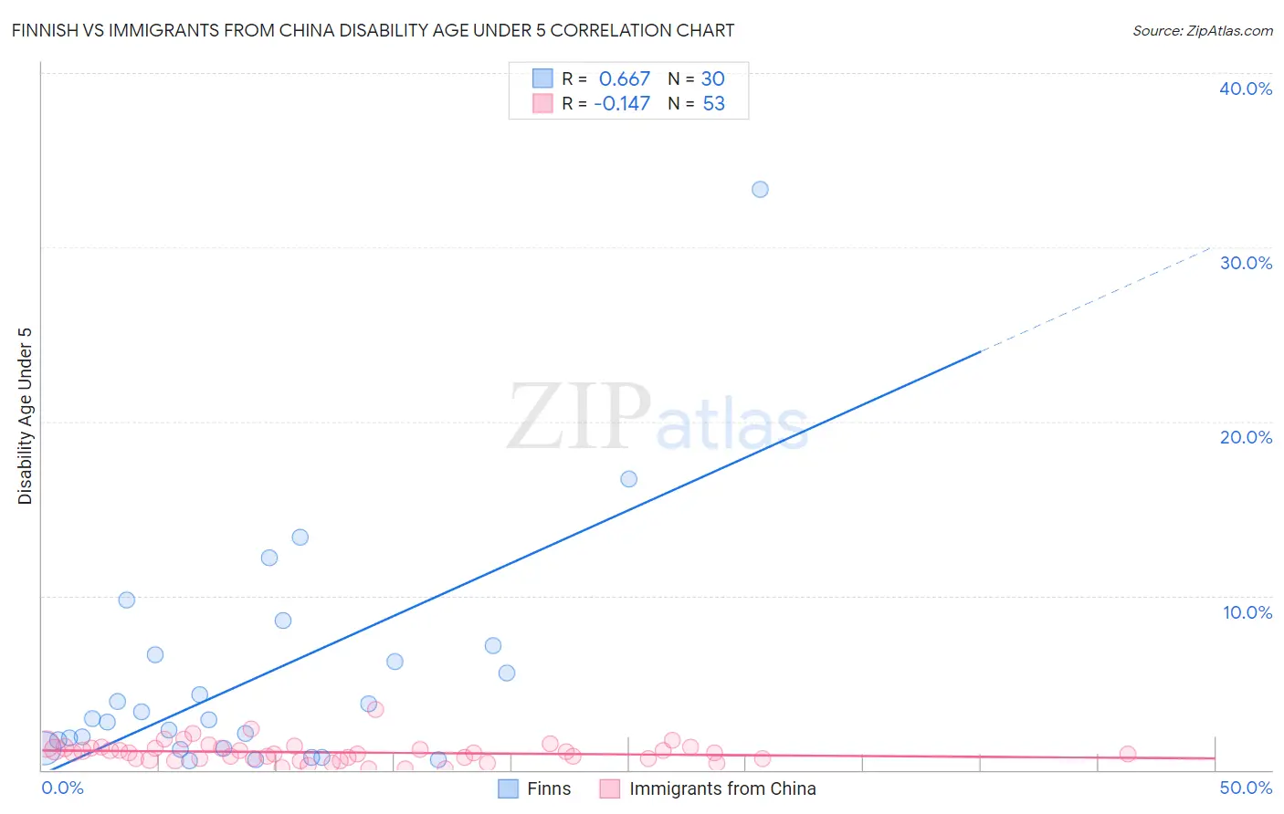 Finnish vs Immigrants from China Disability Age Under 5