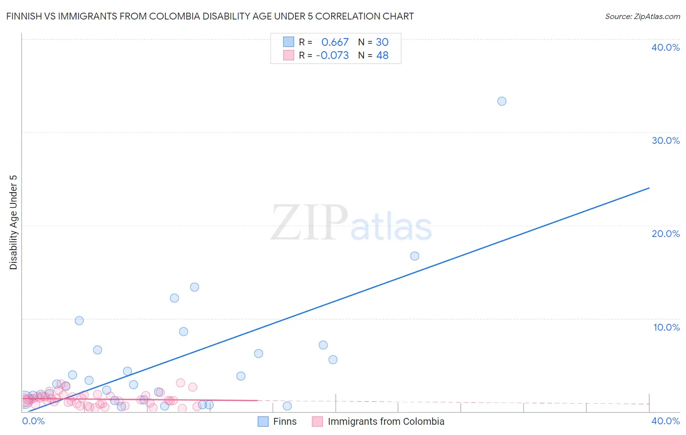 Finnish vs Immigrants from Colombia Disability Age Under 5