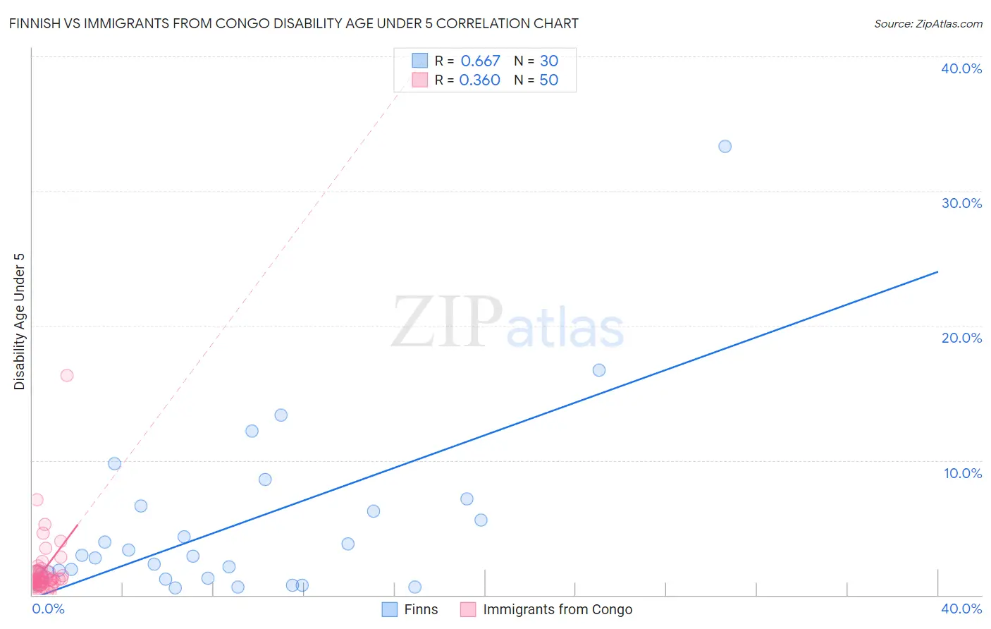 Finnish vs Immigrants from Congo Disability Age Under 5