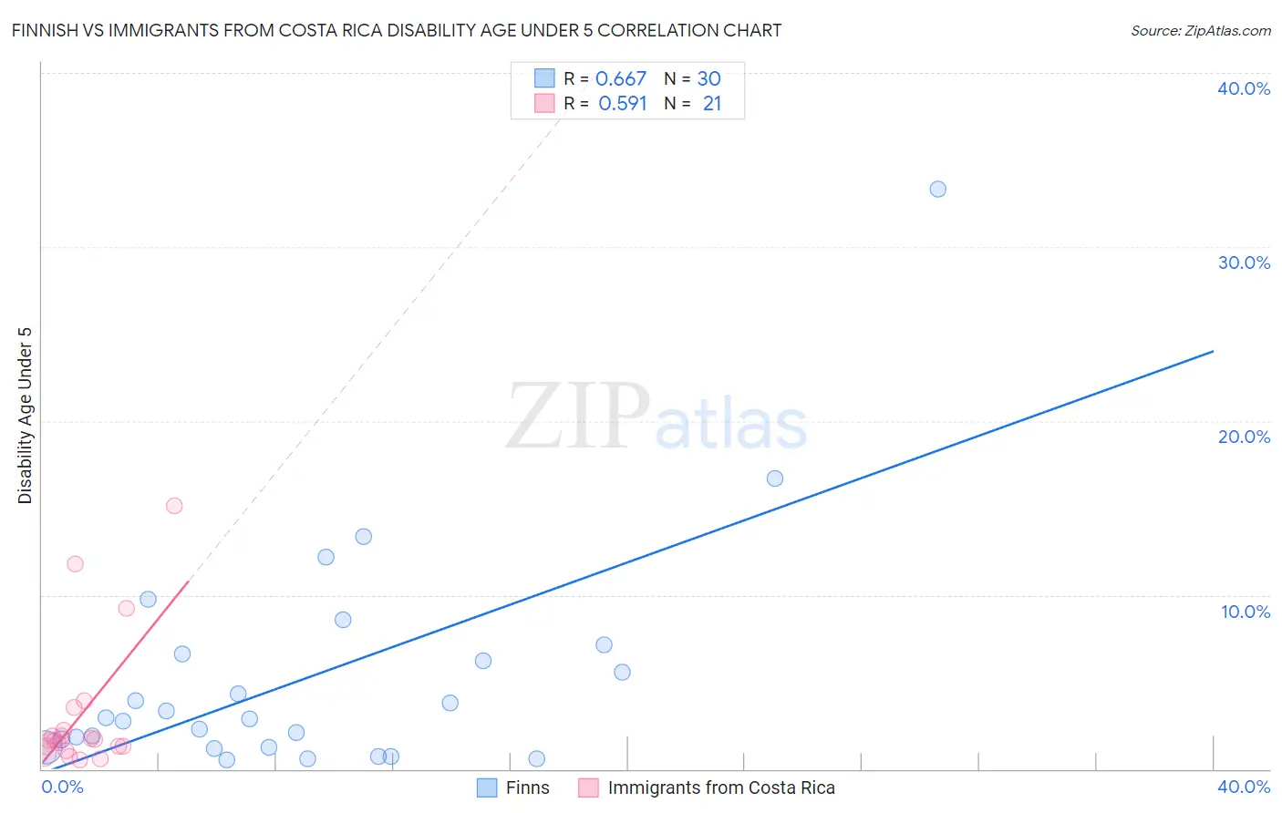 Finnish vs Immigrants from Costa Rica Disability Age Under 5