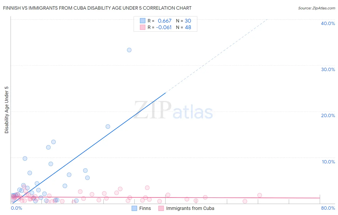 Finnish vs Immigrants from Cuba Disability Age Under 5