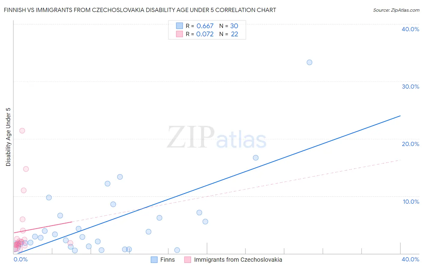 Finnish vs Immigrants from Czechoslovakia Disability Age Under 5