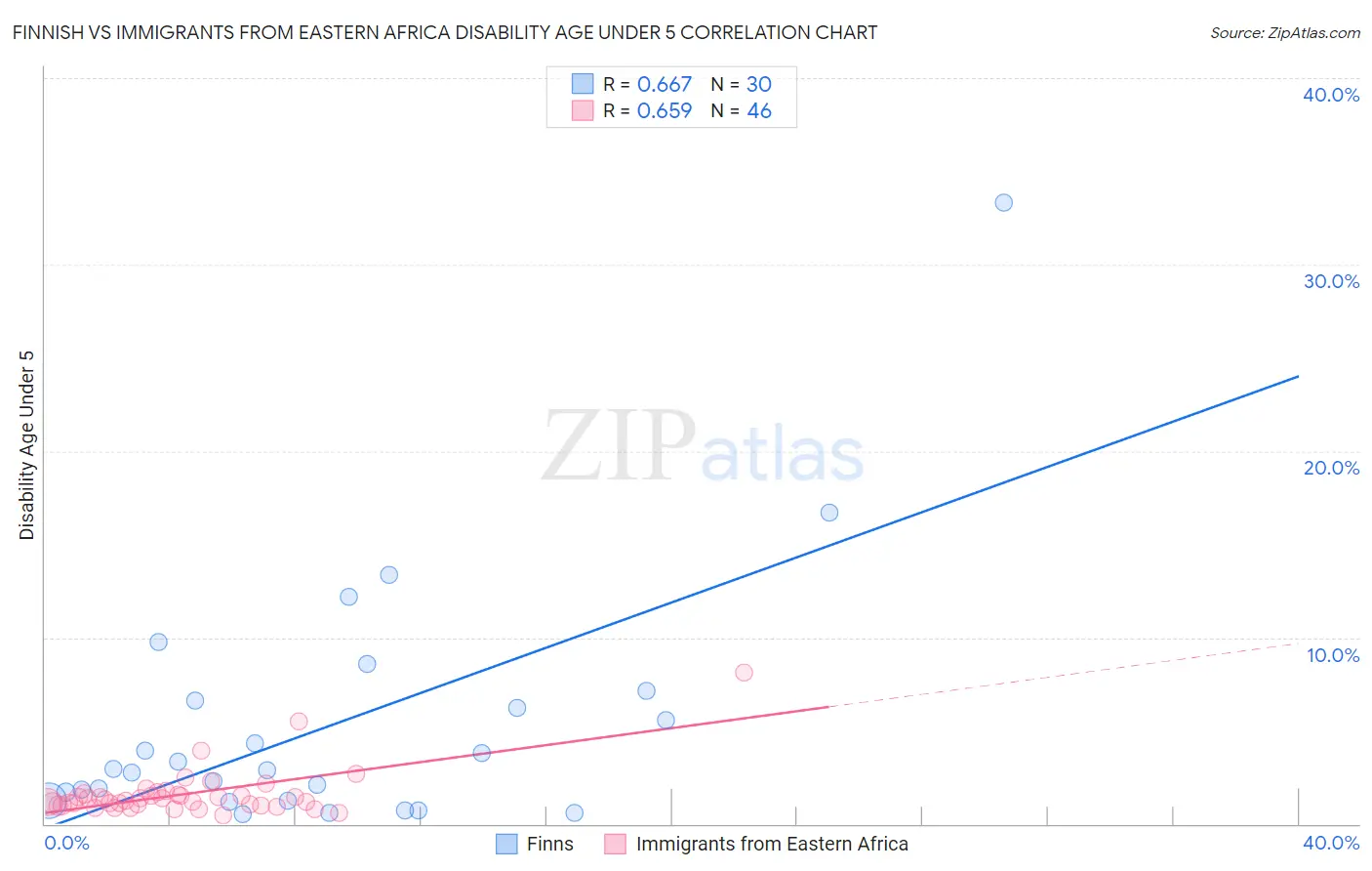 Finnish vs Immigrants from Eastern Africa Disability Age Under 5