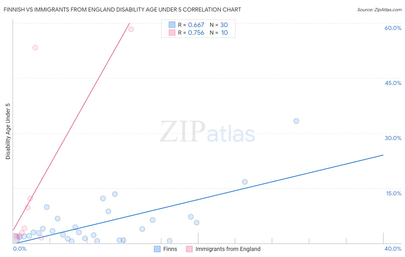 Finnish vs Immigrants from England Disability Age Under 5