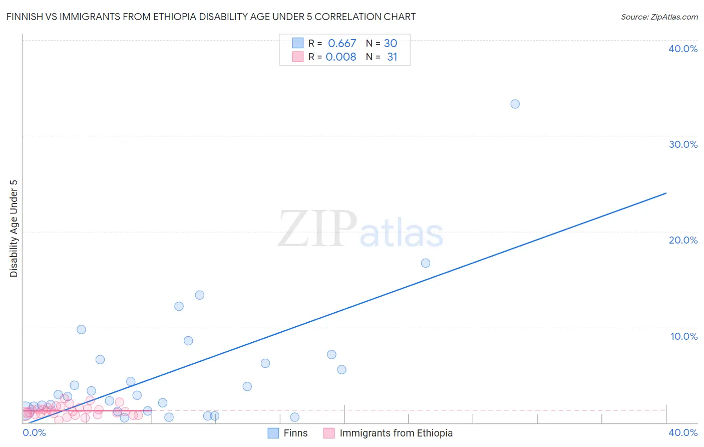 Finnish vs Immigrants from Ethiopia Disability Age Under 5