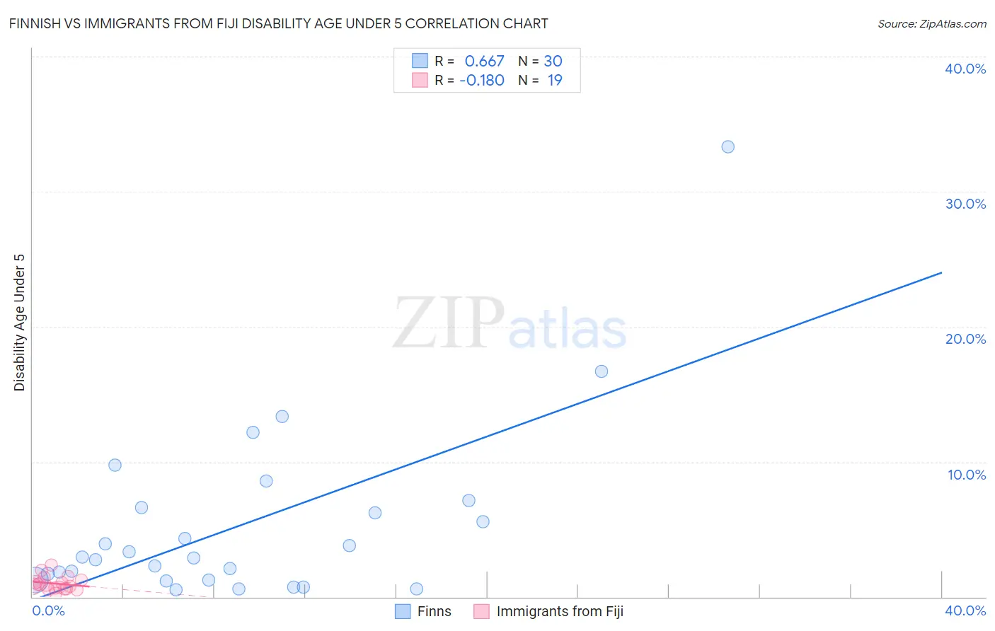 Finnish vs Immigrants from Fiji Disability Age Under 5
