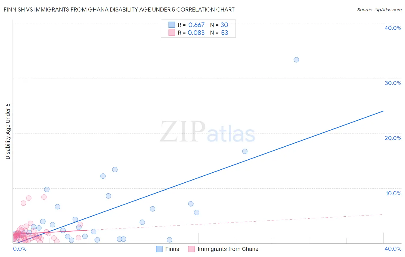 Finnish vs Immigrants from Ghana Disability Age Under 5