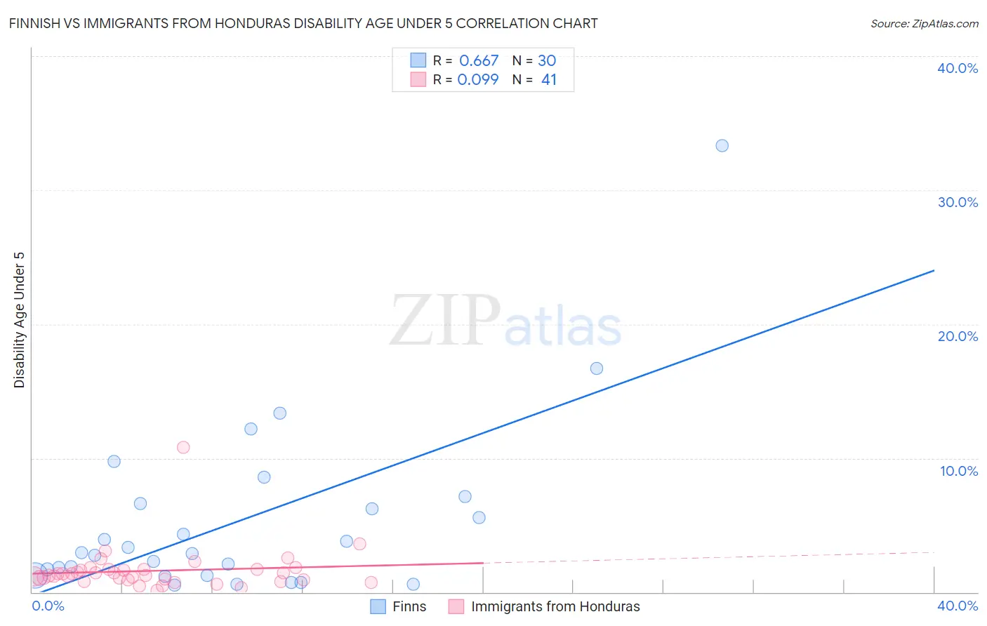 Finnish vs Immigrants from Honduras Disability Age Under 5