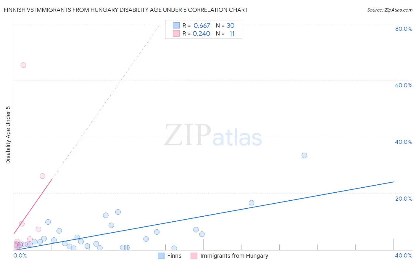 Finnish vs Immigrants from Hungary Disability Age Under 5