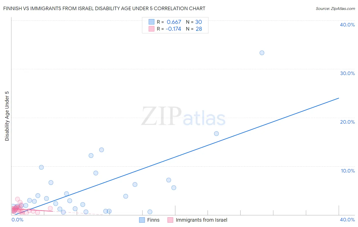 Finnish vs Immigrants from Israel Disability Age Under 5