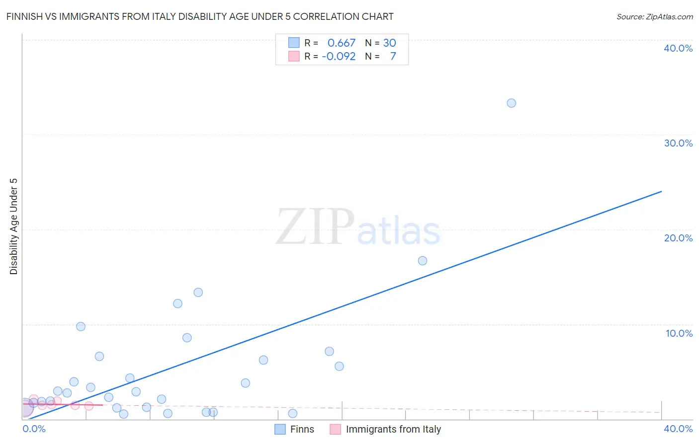 Finnish vs Immigrants from Italy Disability Age Under 5