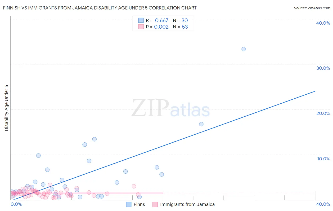 Finnish vs Immigrants from Jamaica Disability Age Under 5