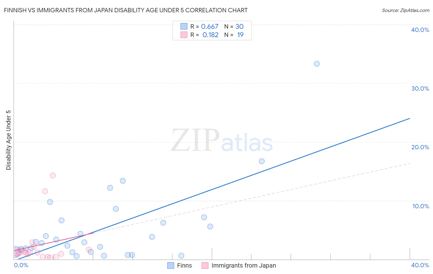 Finnish vs Immigrants from Japan Disability Age Under 5