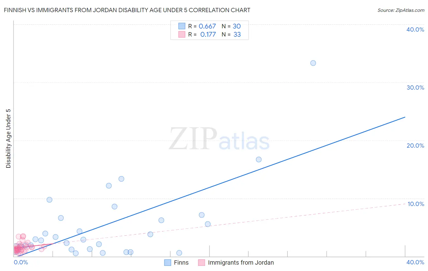Finnish vs Immigrants from Jordan Disability Age Under 5